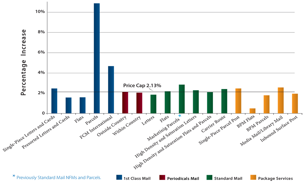 Percentage in increase of volume chart